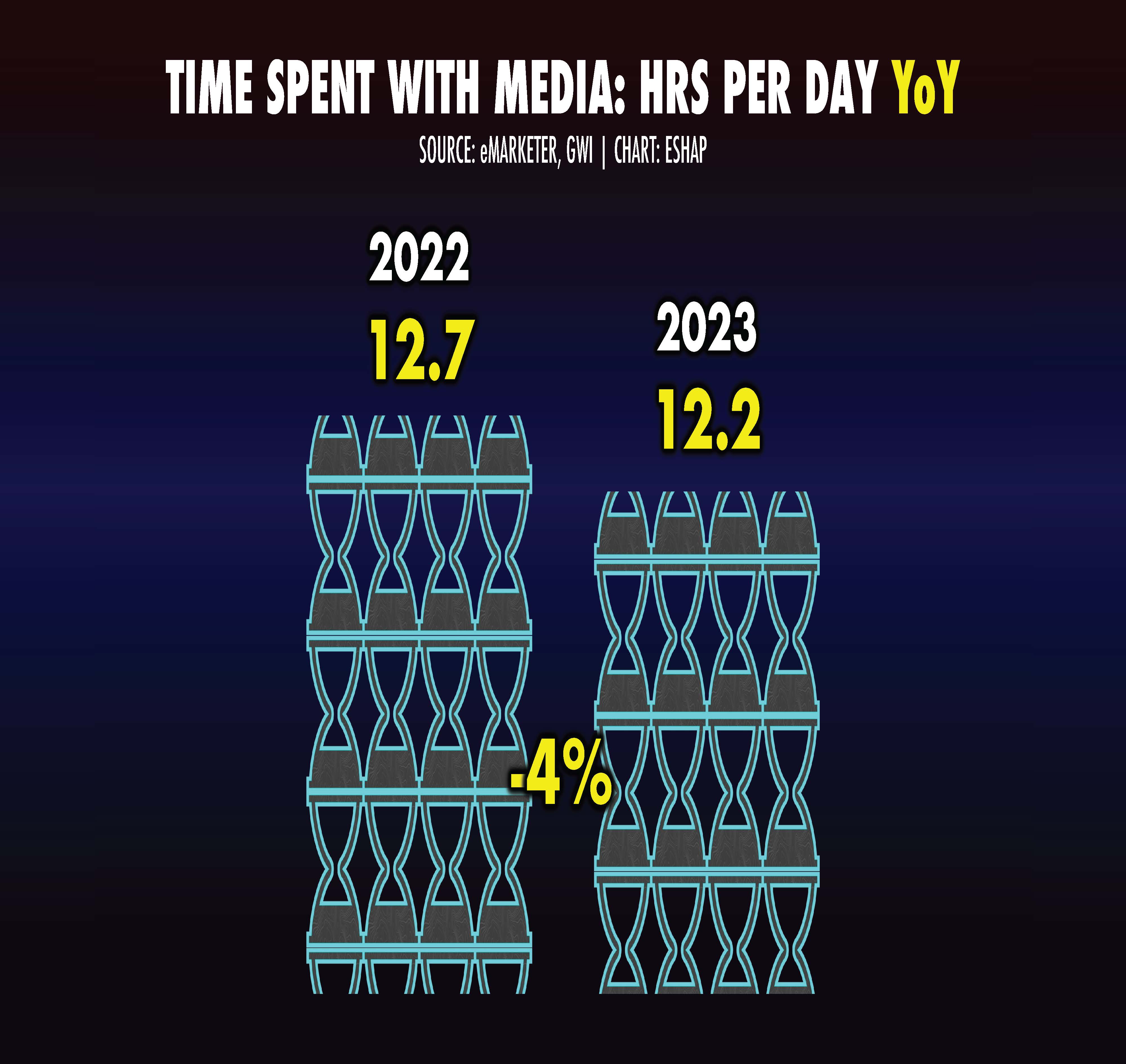 Figure 2 - Source: eMarketer, GWI, Chart: ESHAP