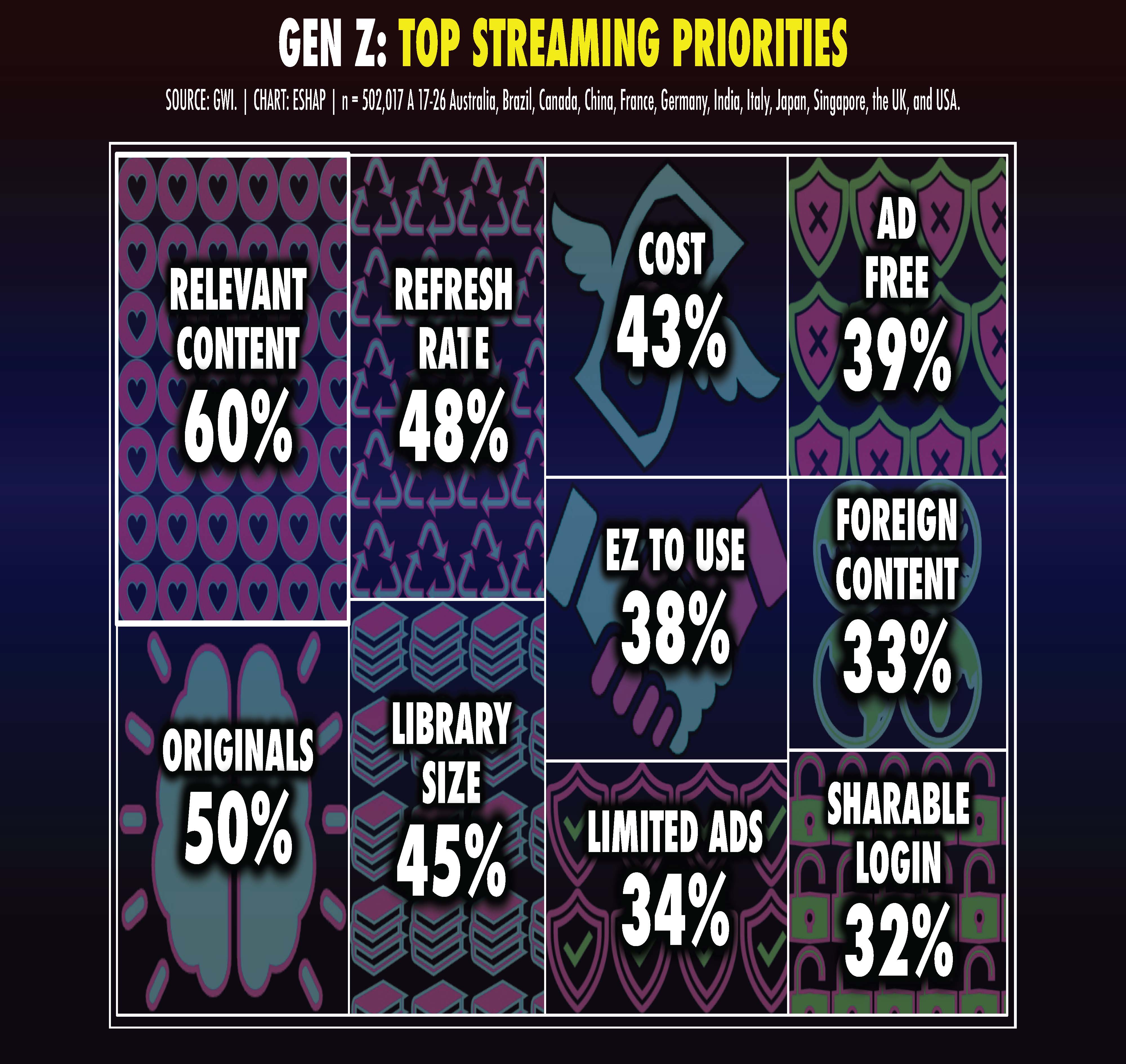 Figure 1 - Source: GWI, Chart: Eshap