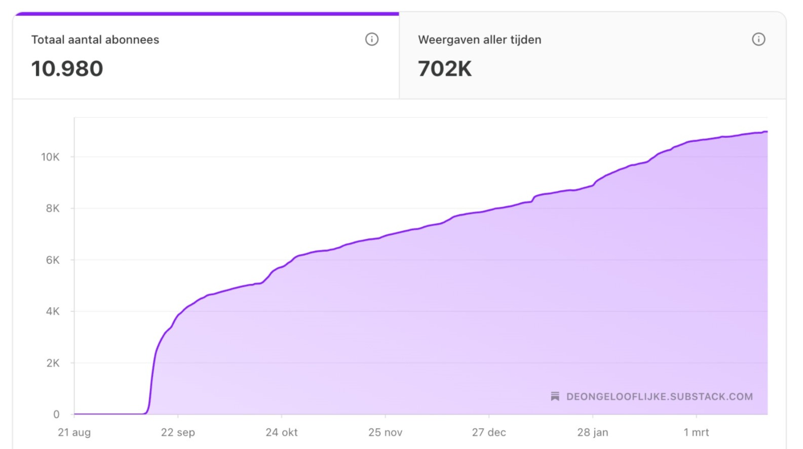 De Ongelooflijke subscriber growth on Substack via Jacob De Vries
